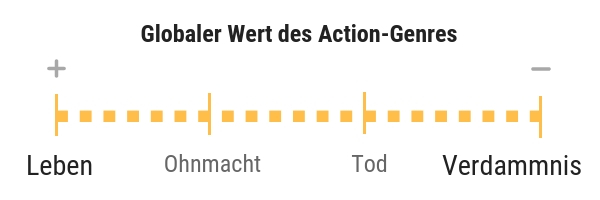 Skala der Werte des Genres Action