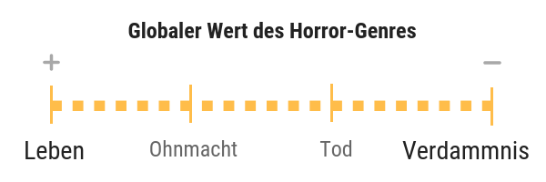 Werteskala Genre Horror