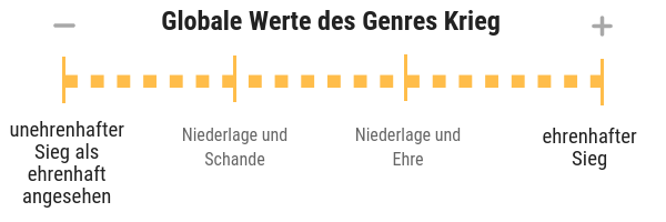 Werteskala Genre Krieg