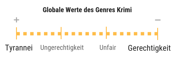 Werteskala Genre Krimi