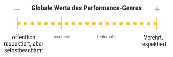 Werteskala Genre Performance