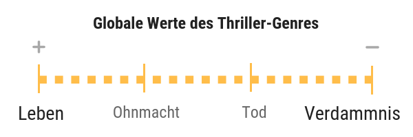 Thriller schreiben, der sich um Leben und Tod dreht