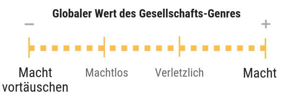 Skala der Werte des Gesellschaftsgenres: Negativ zu Positiv: Macht vortäuschen - Machtlosigkeit - Verletzbarkeit - Macht